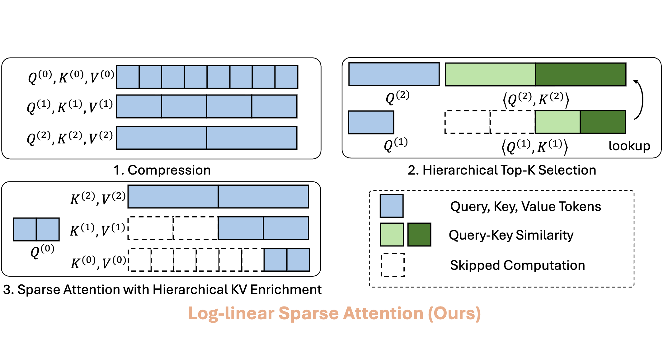 Log-linear Sparse Attention